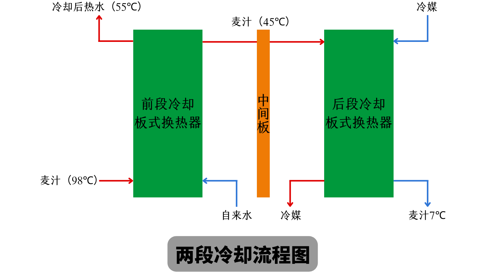 兩段式冷卻麥汁和一段式冷卻麥汁有什么不同？